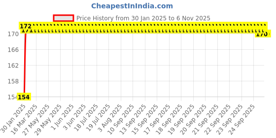 moglix.com NBC 51104 20x35x10mm Thrust Ball Bearing nbc Price History Graph from 30 Jan 2025 to 3 Nov 2025