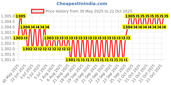moglix.com NBC 51104 20x35x10mm Thrust Ball Bearing (Pack of 10) nbc Price History Graph from 30 May 2025 to 22 Oct 2025