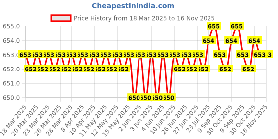 moglix.com NBC 51104 20x35x10mm Thrust Ball Bearing (Pack of 5) nbc Price History Graph from 18 Mar 2025 to 16 Nov 2025