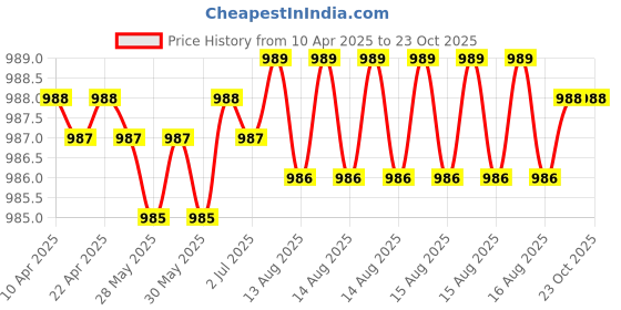 moglix.com NBC 51107 35x52x12mm Thrust Ball Bearing (Pack of 5) nbc Price History Graph from 10 Apr 2025 to 22 Oct 2025