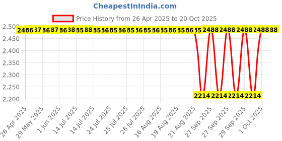 moglix.com NBC 51108 40x60x13mm Thrust Ball Bearing (Pack of 10) nbc Price History Graph from 26 Apr 2025 to 20 Oct 2025