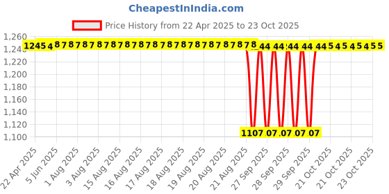 moglix.com NBC 51108 40x60x13mm Thrust Ball Bearing (Pack of 5) nbc Price History Graph from 22 Apr 2025 to 22 Oct 2025