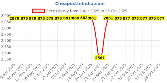 moglix.com NBC 51109 45x65x14mm Thrust Ball Bearing (Pack of 10) nbc Price History Graph from 9 Apr 2025 to 22 Oct 2025