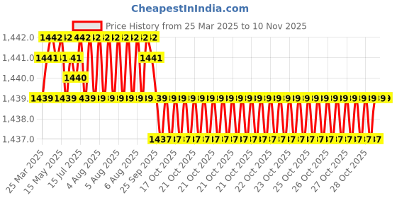 moglix.com NBC 51109 45x65x14mm Thrust Ball Bearing (Pack of 5) nbc Price History Graph from 25 Mar 2025 to 9 Nov 2025