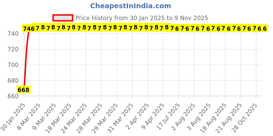 moglix.com NBC 51112 60x85x17mm Thrust Ball Bearing nbc Price History Graph from 30 Jan 2025 to 8 Nov 2025