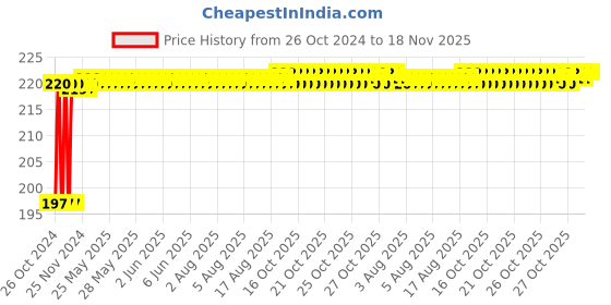 moglix.com NBC 51200 10x26x11mm Thrust Ball Bearing nbc Price History Graph from 26 Oct 2024 to 18 Nov 2025