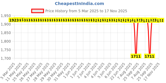 moglix.com NBC 51203 17x35x12mm Thrust Ball Bearing (Pack of 10) nbc Price History Graph from 5 Mar 2025 to 17 Nov 2025
