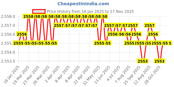 moglix.com NBC 51205 25x47x15mm Thrust Ball Bearing (Pack of 10) nbc Price History Graph from 16 Jan 2025 to 17 Nov 2025