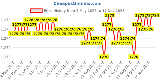 moglix.com NBC 51205 25x47x15mm Thrust Ball Bearing (Pack of 5) nbc Price History Graph from 3 May 2025 to 17 Nov 2025