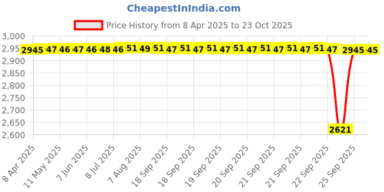 moglix.com NBC 51206 30x52x16mm Thrust Ball Bearing (Pack of 10) nbc Price History Graph from 8 Apr 2025 to 22 Oct 2025