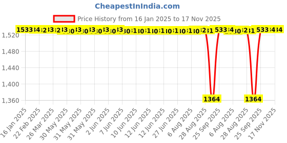 moglix.com NBC 51207 35x62x18mm Thrust Ball Bearing (Pack of 5) nbc Price History Graph from 16 Jan 2025 to 17 Nov 2025