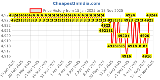moglix.com NBC 51208 40x68x19mm Thrust Ball Bearing (Pack of 10) nbc Price History Graph from 15 Jan 2025 to 17 Nov 2025
