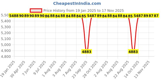 moglix.com NBC 51209 45x73x20mm Thrust Ball Bearing (Pack of 10) nbc Price History Graph from 19 Jan 2025 to 17 Nov 2025