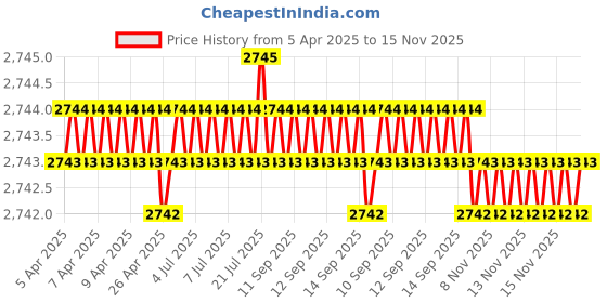 moglix.com NBC 51209 45x73x20mm Thrust Ball Bearing (Pack of 5) nbc Price History Graph from 5 Apr 2025 to 15 Nov 2025