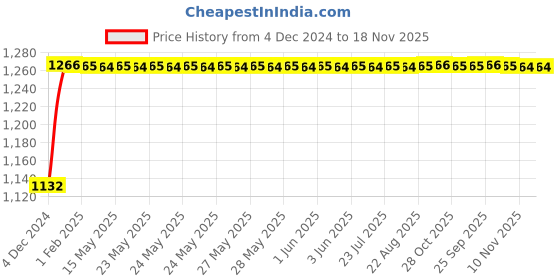 moglix.com NBC 51212 60x95x26mm Thrust Ball Bearing nbc Price History Graph from 4 Dec 2024 to 18 Nov 2025