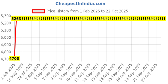 moglix.com NBC 51222 100x160x38mm Thrust Ball Bearing nbc Price History Graph from 1 Feb 2025 to 22 Oct 2025