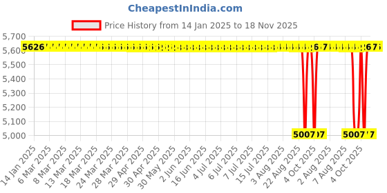moglix.com NBC 51575U/52883U 42.875x82.931x25.4mm Tapered Roller Bearing (Pack of 10) nbc Price History Graph from 14 Jan 2025 to 18 Nov 2025