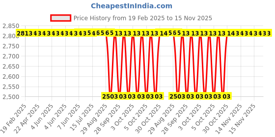 moglix.com NBC 51575U/52883U 42.875x82.931x25.4mm Tapered Roller Bearing (Pack of 5) nbc Price History Graph from 19 Feb 2025 to 15 Nov 2025