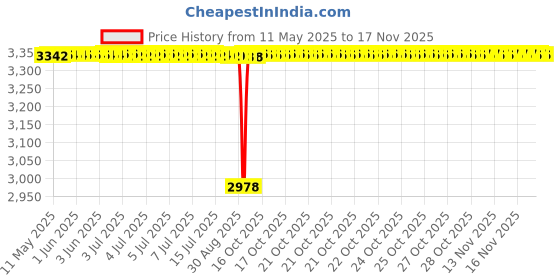 moglix.com NBC 52878U/52879U (02872/02820) 28.57x73.025x22.22mm Tapered Roller Bearing (Pack of 5) nbc Price History Graph from 11 May 2025 to 17 Nov 2025