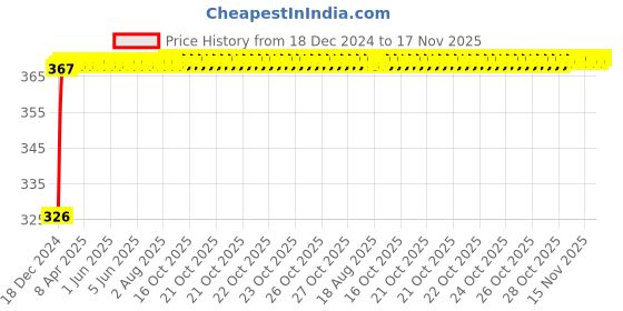 moglix.com NBC 52940U/52941U 15.875x42.863x14.288mm Tapered Roller Bearing nbc Price History Graph from 18 Dec 2024 to 17 Nov 2025