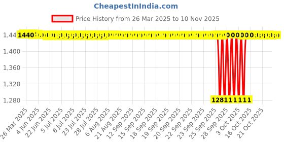 moglix.com NBC 52940U/52941U 15.875x42.863x14.288mm Tapered Roller Bearing (Pack of 5) nbc Price History Graph from 26 Mar 2025 to 9 Nov 2025