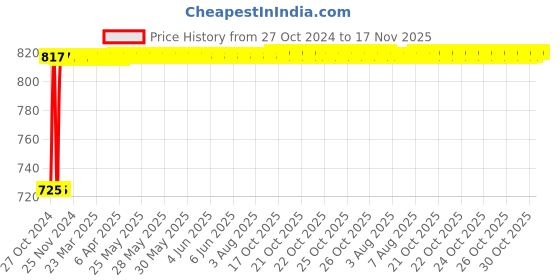 moglix.com NBC 52979U/52980U 42.875x82.931x25.4mm Tapered Roller Bearing nbc Price History Graph from 27 Oct 2024 to 17 Nov 2025