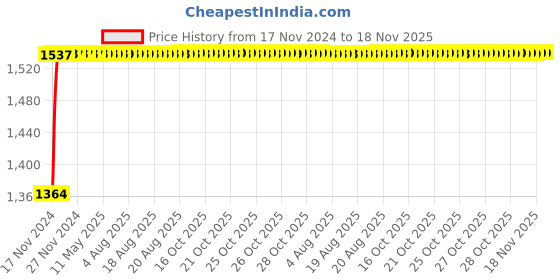 moglix.com NBC 566/563 69.85x127x36.51mm Tapered Roller Bearing nbc Price History Graph from 17 Nov 2024 to 17 Nov 2025