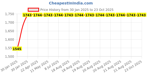 moglix.com NBC 567/563 73.03x127x36.51mm Tapered Roller Bearing nbc Price History Graph from 30 Jan 2025 to 23 Oct 2025