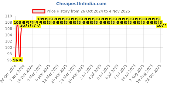 moglix.com NBC 6000 10x26x8mm Deep Groove Ball Bearing nbc Price History Graph from 26 Oct 2024 to 4 Nov 2025