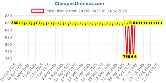 moglix.com NBC 6000 10x26x8mm Deep Groove Ball Bearing (Pack of 10) nbc Price History Graph from 20 Feb 2025 to 9 Nov 2025