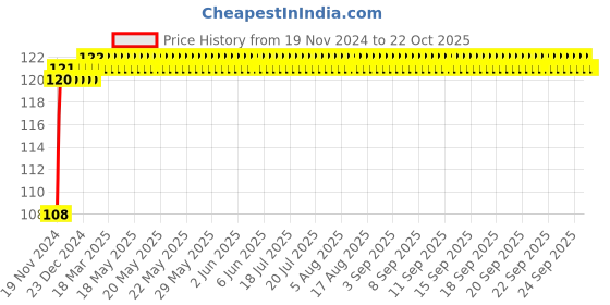 moglix.com NBC 6000RS 10x26x8mm Deep Groove Ball Bearing nbc Price History Graph from 19 Nov 2024 to 22 Oct 2025