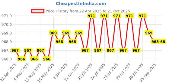 moglix.com NBC 6000RS 10x26x8mm Deep Groove Ball Bearing (Pack of 10) nbc Price History Graph from 22 Apr 2025 to 21 Oct 2025