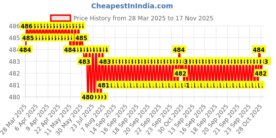 moglix.com NBC 6000RS 10x26x8mm Deep Groove Ball Bearing (Pack of 5) nbc Price History Graph from 28 Mar 2025 to 16 Nov 2025