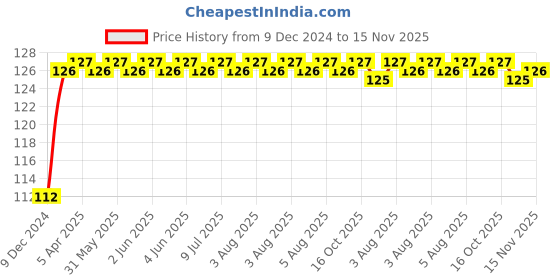 moglix.com NBC 6000RSS 10x26x8mm Deep Groove Ball Bearing nbc Price History Graph from 9 Dec 2024 to 15 Nov 2025