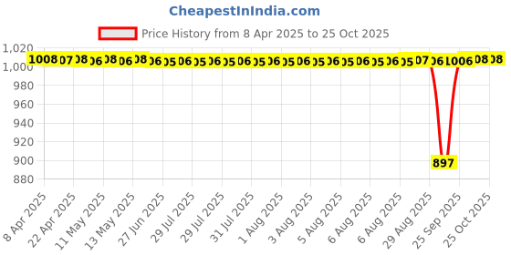 moglix.com NBC 6000RSS 10x26x8mm Deep Groove Ball Bearing (Pack of 10) nbc Price History Graph from 8 Apr 2025 to 25 Oct 2025