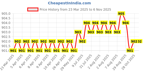 moglix.com NBC 6000Z 10x26x8mm Deep Groove Ball Bearing (Pack of 10) nbc Price History Graph from 23 Mar 2025 to 5 Nov 2025