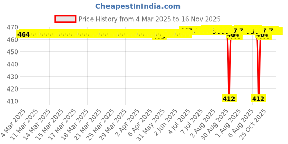 moglix.com NBC 6000ZZ 10x26x8mm Deep Groove Ball Bearing (Pack of 5) nbc Price History Graph from 4 Mar 2025 to 16 Nov 2025