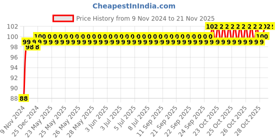 moglix.com NBC 6001 12x28x8mm Deep Groove Ball Bearing nbc Price History Graph from 9 Nov 2024 to 18 Nov 2025