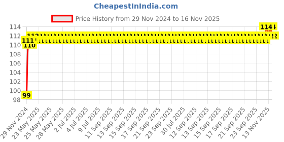 moglix.com NBC 6001LUAX2V1 12x28x8mm Deep Groove Ball Bearing nbc Price History Graph from 29 Nov 2024 to 16 Nov 2025