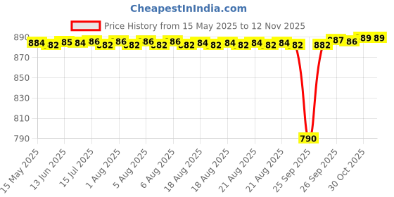 moglix.com NBC 6001LUAX2V1 12x28x8mm Deep Groove Ball Bearing (Pack of 10) nbc Price History Graph from 15 May 2025 to 10 Nov 2025