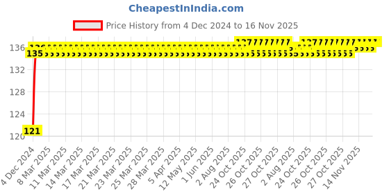 moglix.com NBC 6001RSS 12x28x8mm Deep Groove Ball Bearing nbc Price History Graph from 4 Dec 2024 to 16 Nov 2025