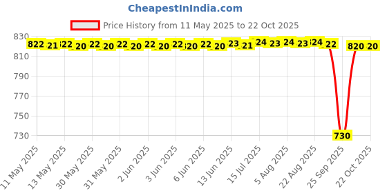 moglix.com NBC 6001Z 12x28x8mm Deep Groove Ball Bearing (Pack of 10) nbc Price History Graph from 11 May 2025 to 22 Oct 2025