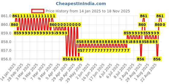 moglix.com NBC 6001ZZ 12x28x8mm Deep Groove Ball Bearing (Pack of 10) nbc Price History Graph from 14 Jan 2025 to 18 Nov 2025