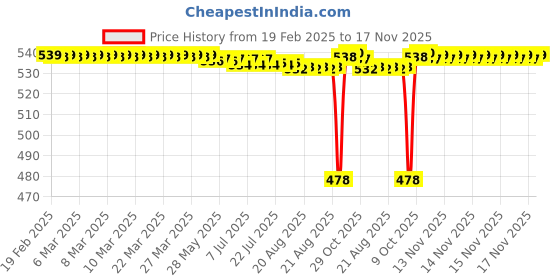moglix.com NBC 6002 15x32x9mm Deep Groove Ball Bearing (Pack of 5) nbc Price History Graph from 19 Feb 2025 to 16 Nov 2025