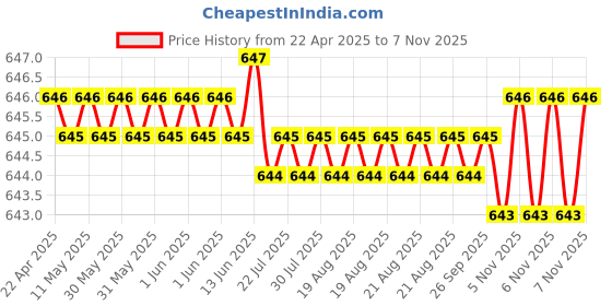 moglix.com NBC 6002ZZ 15x32x9mm Deep Groove Ball Bearing (Pack of 5) nbc Price History Graph from 22 Apr 2025 to 7 Nov 2025
