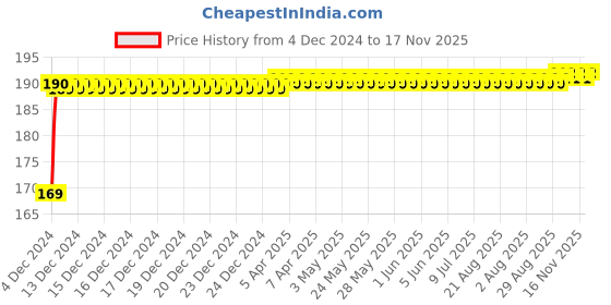 moglix.com NBC 6003LU 17x35x10mm Deep Groove Ball Bearing nbc Price History Graph from 4 Dec 2024 to 17 Nov 2025