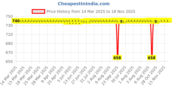 moglix.com NBC 6003ZZ 17x35x10mm Deep Groove Ball Bearing (Pack of 5) nbc Price History Graph from 14 Mar 2025 to 16 Nov 2025