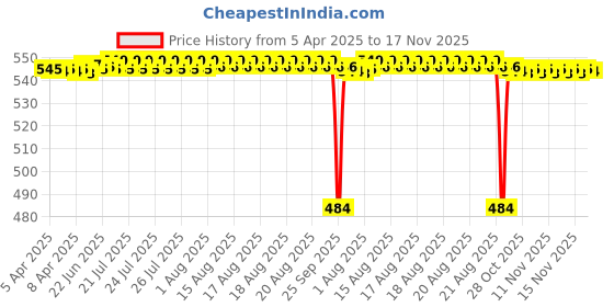 moglix.com NBC 6004 20x42x12mm Deep Groove Ball Bearing (Pack of 5) nbc Price History Graph from 5 Apr 2025 to 17 Nov 2025