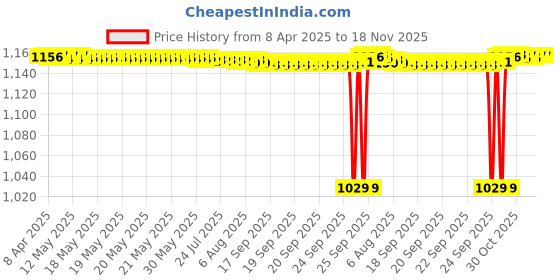 moglix.com NBC 6004Z 20x42x12mm Deep Groove Ball Bearing (Pack of 10) nbc Price History Graph from 8 Apr 2025 to 17 Nov 2025