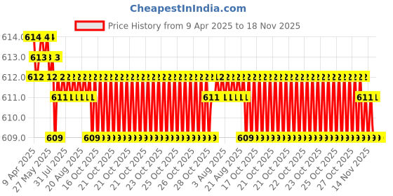 moglix.com NBC 6004ZZ 20x42x12mm Deep Groove Ball Bearing (Pack of 5) nbc Price History Graph from 9 Apr 2025 to 16 Nov 2025